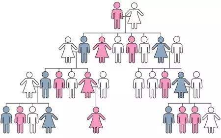 父母患肿瘤会遗传给自己后代吗?