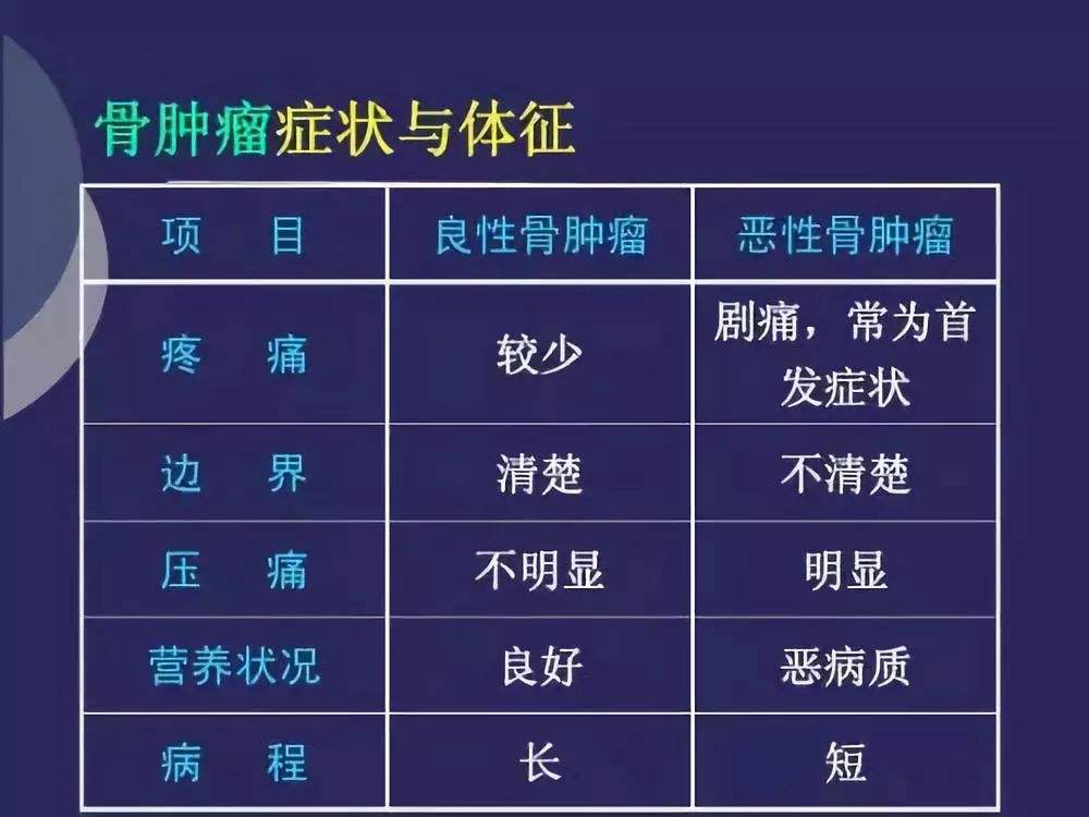 那么骨肿瘤早期一般会有哪些症状信号?